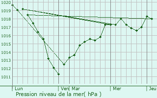 Graphe de la pression atmosphrique prvue pour Montigny-sur-Meuse