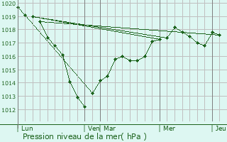 Graphe de la pression atmosphrique prvue pour Mutigny