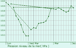 Graphe de la pression atmosphrique prvue pour Isneauville