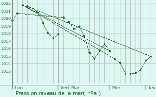 Graphe de la pression atmosphrique prvue pour Corneilla-de-Conflent
