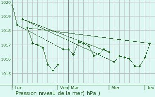 Graphe de la pression atmosphrique prvue pour Saint-Denis-du-Pin