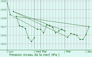 Graphe de la pression atmosphrique prvue pour Torx