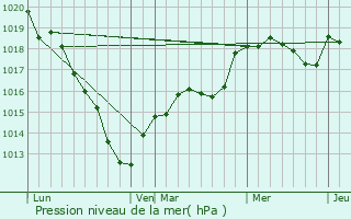 Graphe de la pression atmosphrique prvue pour Branon