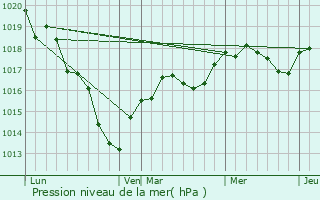 Graphe de la pression atmosphrique prvue pour Orgres-en-Beauce