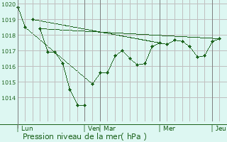Graphe de la pression atmosphrique prvue pour Marchenoir