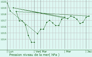 Graphe de la pression atmosphrique prvue pour Roches