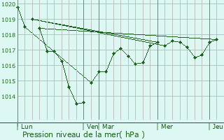 Graphe de la pression atmosphrique prvue pour Maves