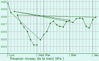 Graphe de la pression atmosphrique prvue pour Le Lude