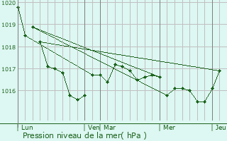 Graphe de la pression atmosphrique prvue pour Romegoux