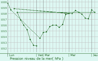 Graphe de la pression atmosphrique prvue pour Fresnoy-en-Thelle