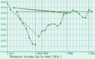 Graphe de la pression atmosphrique prvue pour Morangles