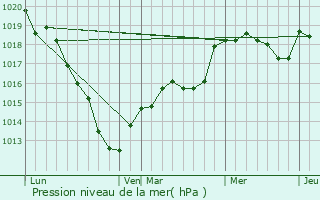 Graphe de la pression atmosphrique prvue pour Montherlant