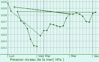 Graphe de la pression atmosphrique prvue pour Luplant