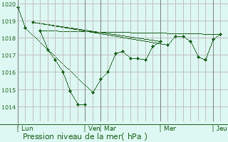 Graphe de la pression atmosphrique prvue pour La Suze-sur-Sarthe