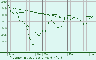 Graphe de la pression atmosphrique prvue pour Conan