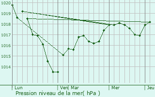 Graphe de la pression atmosphrique prvue pour Bouffry