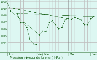 Graphe de la pression atmosphrique prvue pour Villechauve