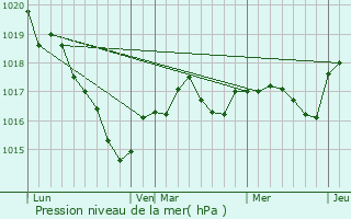 Graphe de la pression atmosphrique prvue pour Treize-Vents