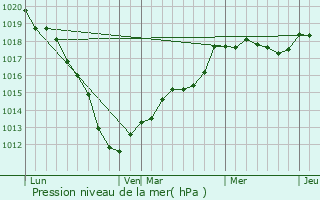 Graphe de la pression atmosphrique prvue pour Trescault