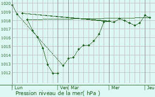Graphe de la pression atmosphrique prvue pour Maulte