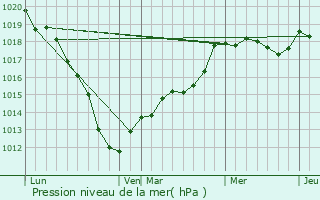 Graphe de la pression atmosphrique prvue pour Fontaine-ls-Cappy