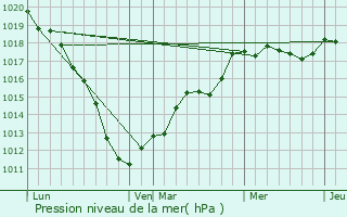 Graphe de la pression atmosphrique prvue pour Erre