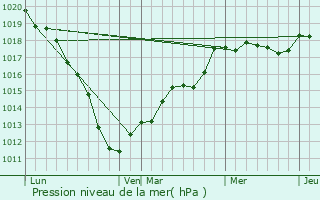 Graphe de la pression atmosphrique prvue pour Blcourt