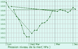 Graphe de la pression atmosphrique prvue pour Coisy