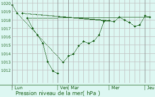 Graphe de la pression atmosphrique prvue pour Athies