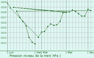 Graphe de la pression atmosphrique prvue pour Canny-sur-Matz