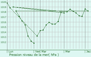 Graphe de la pression atmosphrique prvue pour Baugy