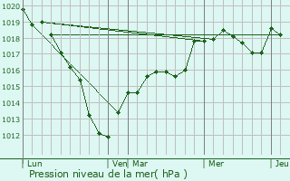 Graphe de la pression atmosphrique prvue pour Roberval