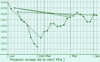 Graphe de la pression atmosphrique prvue pour Rau