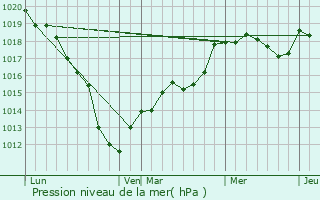 Graphe de la pression atmosphrique prvue pour Moyencourt