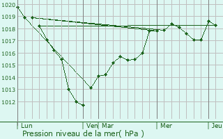 Graphe de la pression atmosphrique prvue pour Beaurains-ls-Noyon