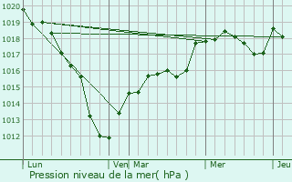 Graphe de la pression atmosphrique prvue pour Bthisy-Saint-Martin