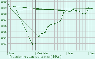 Graphe de la pression atmosphrique prvue pour Le Neubourg