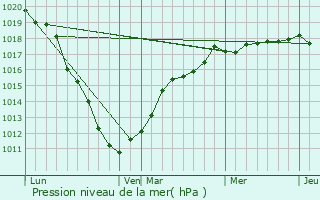 Graphe de la pression atmosphrique prvue pour Wavrans-sur-l