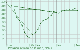 Graphe de la pression atmosphrique prvue pour Renty