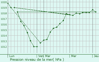 Graphe de la pression atmosphrique prvue pour Conteville