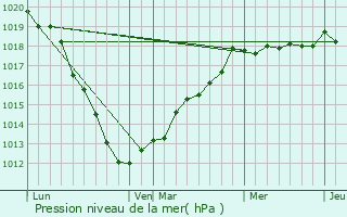 Graphe de la pression atmosphrique prvue pour Domlger-Longvillers