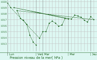 Graphe de la pression atmosphrique prvue pour Fontaine-Fourches
