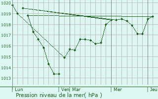 Graphe de la pression atmosphrique prvue pour Bretoncelles