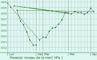 Graphe de la pression atmosphrique prvue pour Le Quesne