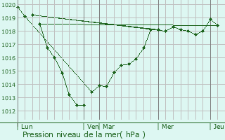 Graphe de la pression atmosphrique prvue pour Bettembos