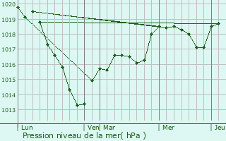 Graphe de la pression atmosphrique prvue pour La Madeleine-Bouvet