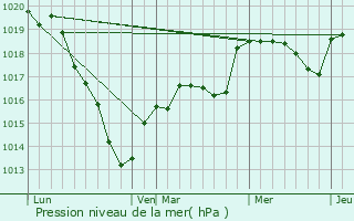 Graphe de la pression atmosphrique prvue pour Saint-Victor-de-Rno