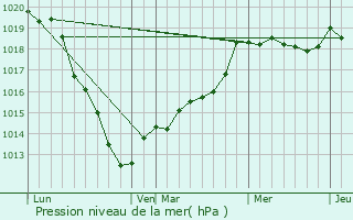 Graphe de la pression atmosphrique prvue pour Bradiancourt