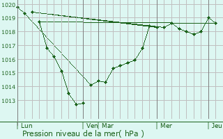 Graphe de la pression atmosphrique prvue pour Saint-Georges-sur-Fontaine