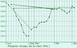 Graphe de la pression atmosphrique prvue pour Le Thuit-Anger